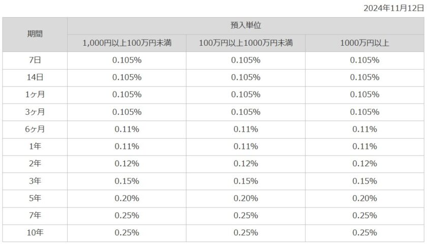 定期預金金利, 楽天銀行